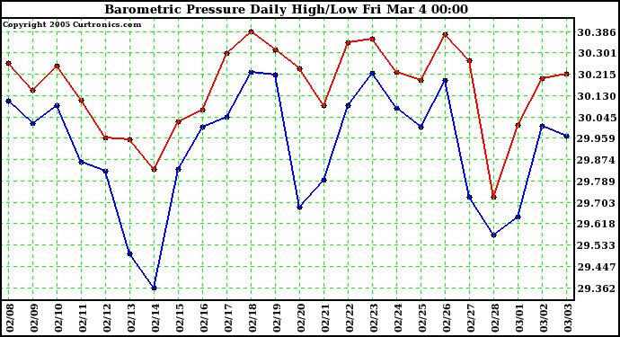  Barometric Pressure Daily High/Low	