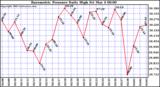  Barometric Pressure Daily High	