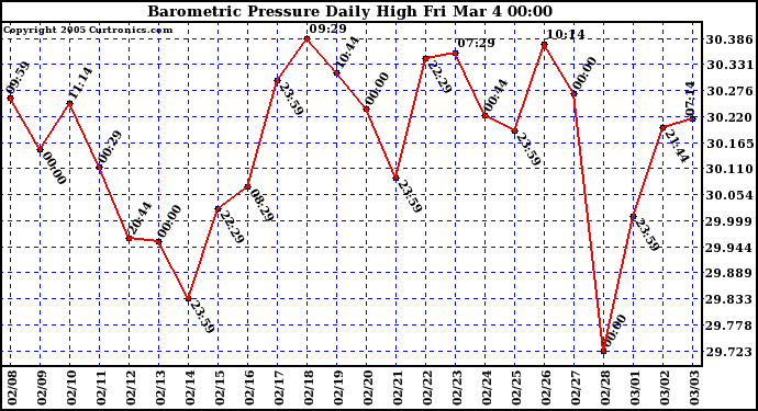  Barometric Pressure Daily High	