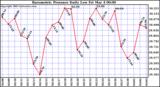  Barometric Pressure Daily Low		