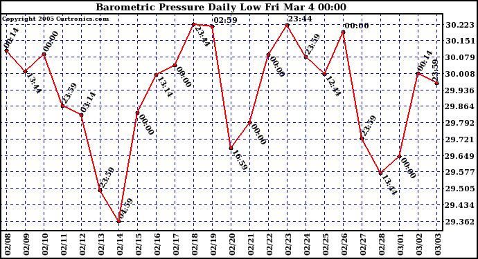  Barometric Pressure Daily Low		
