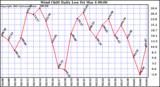  Wind Chill Daily Low 