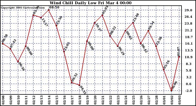  Wind Chill Daily Low 