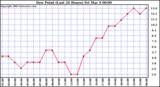  Dew Point (Last 24 Hours)	