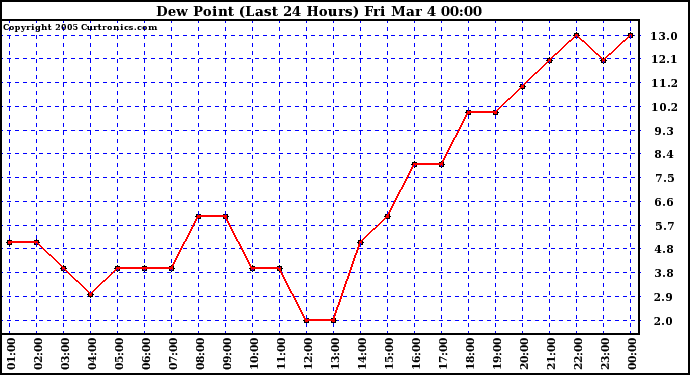  Dew Point (Last 24 Hours)	