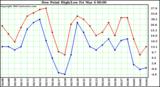  Dew Point High/Low	