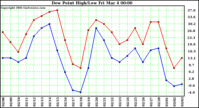  Dew Point High/Low	