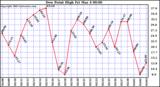  Dew Point High		