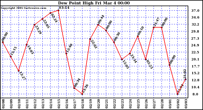  Dew Point High		