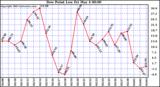  Dew Point Low			