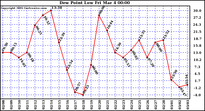  Dew Point Low			