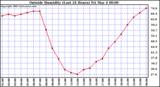  Outside Humidity (Last 24 Hours) 