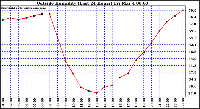  Outside Humidity (Last 24 Hours) 