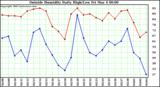  Outside Humidity Daily High/Low 