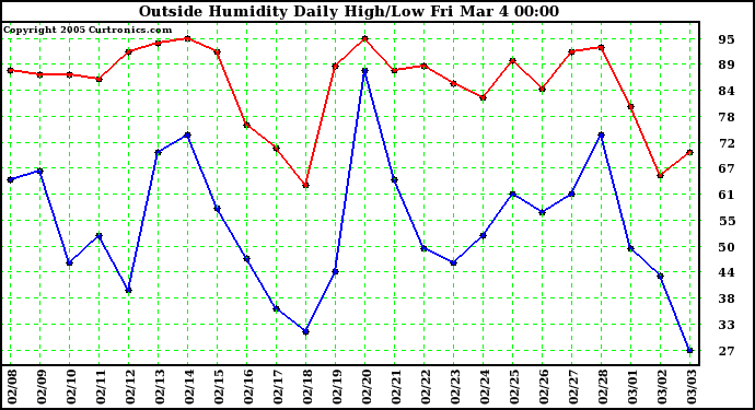  Outside Humidity Daily High/Low 