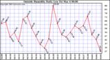  Outside Humidity Daily Low 