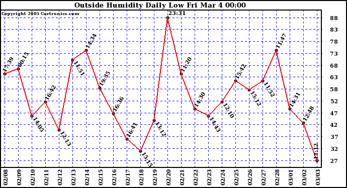  Outside Humidity Daily Low 