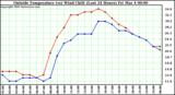  Outside Temperature (vs) Wind Chill (Last 24 Hours) 