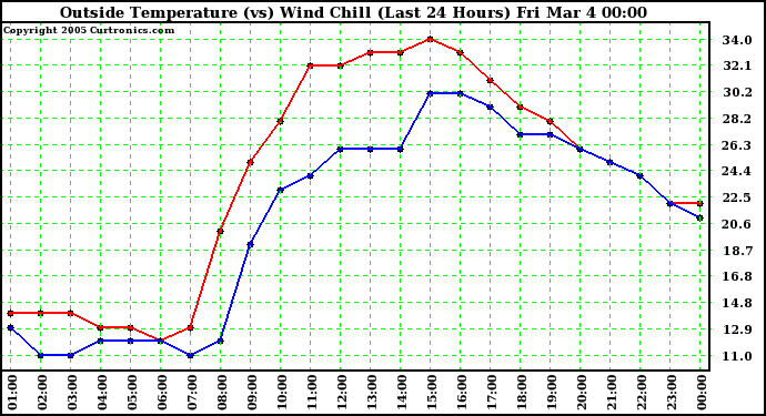 Outside Temperature (vs) Wind Chill (Last 24 Hours) 