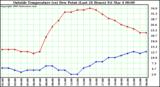  Outside Temperature (vs) Dew Point (Last 24 Hours) 