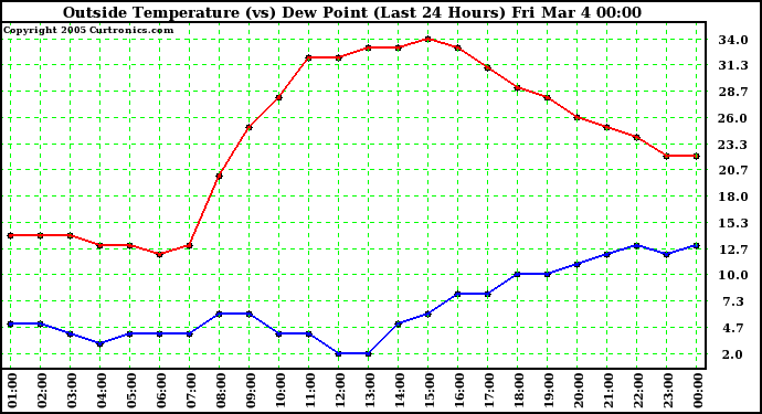  Outside Temperature (vs) Dew Point (Last 24 Hours) 