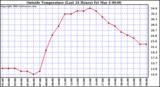  Outside Temperature (Last 24 Hours) 