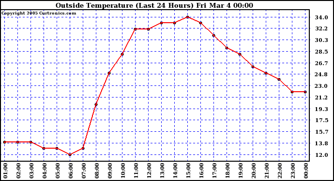  Outside Temperature (Last 24 Hours) 
