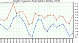  Outside Temperature Daily High/Low	