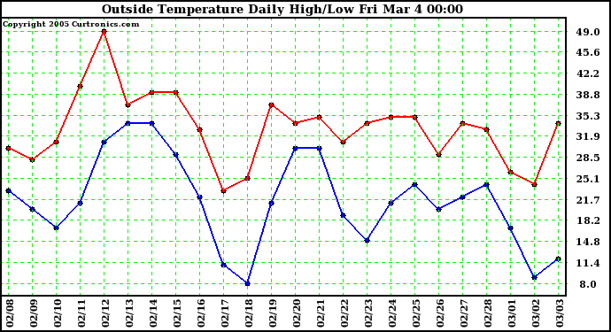  Outside Temperature Daily High/Low	