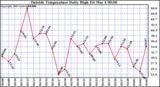  Outside Temperature Daily High 