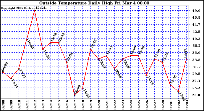  Outside Temperature Daily High 