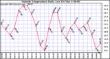  Outside Temperature Daily Low 