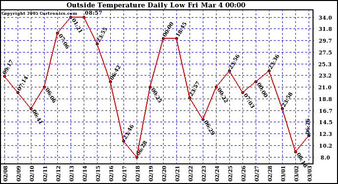  Outside Temperature Daily Low 