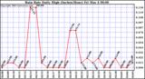  Rain Rate Daily High (Inches/Hour)	