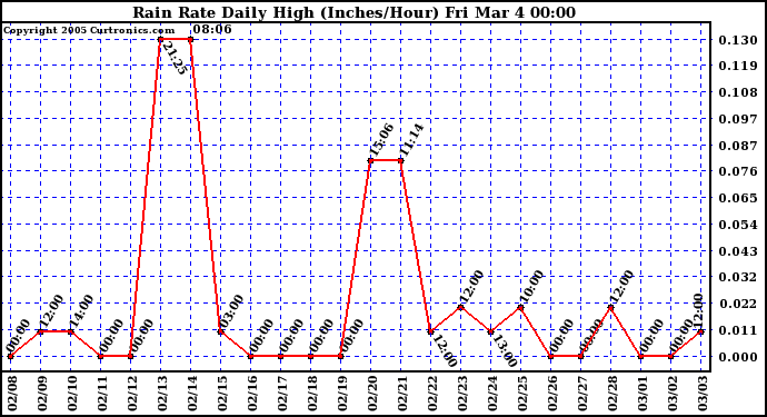  Rain Rate Daily High (Inches/Hour)	