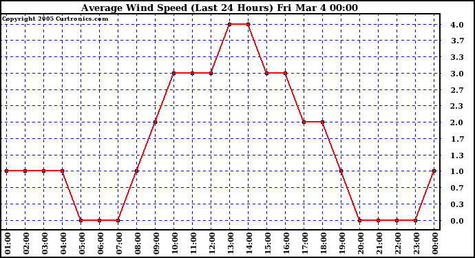  Average Wind Speed (Last 24 Hours)	