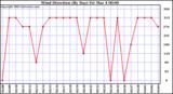  Wind Direction (By Day)		