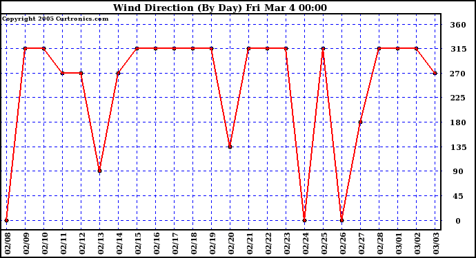  Wind Direction (By Day)		
