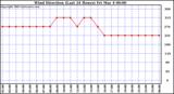  Wind Direction (Last 24 Hours)	