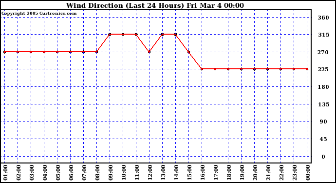  Wind Direction (Last 24 Hours)	
