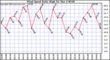  Wind Speed Daily High			