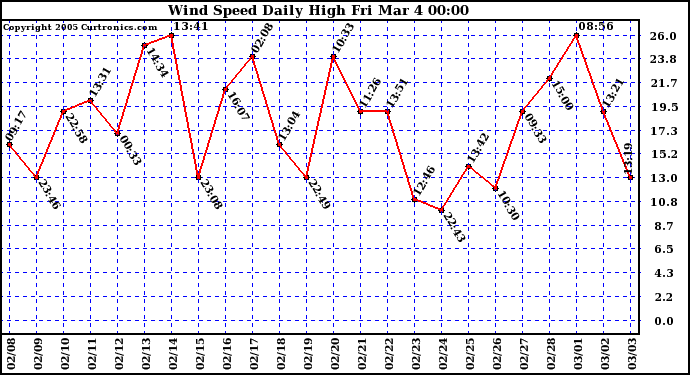  Wind Speed Daily High			
