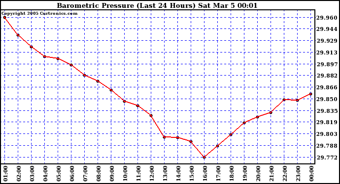  Barometric Pressure (Last 24 Hours)  	