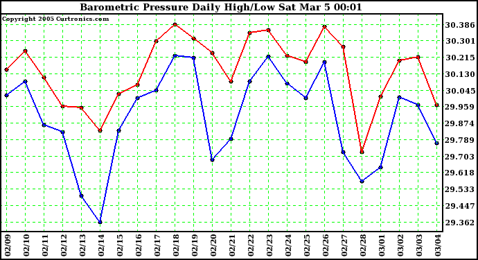  Barometric Pressure Daily High/Low	