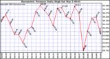  Barometric Pressure Daily High	