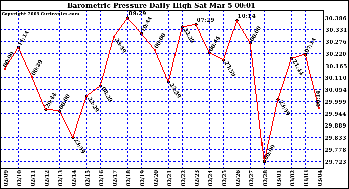  Barometric Pressure Daily High	