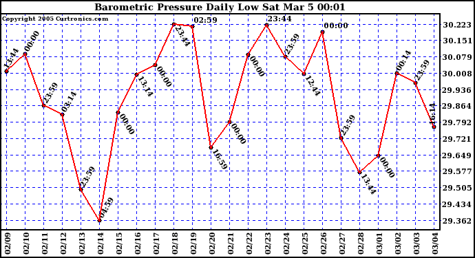  Barometric Pressure Daily Low		