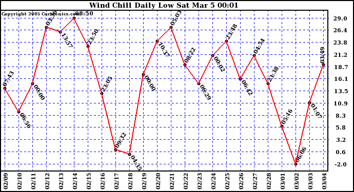  Wind Chill Daily Low 