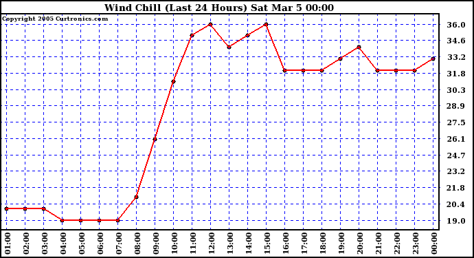  Wind Chill (Last 24 Hours)	