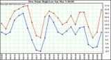  Dew Point High/Low	